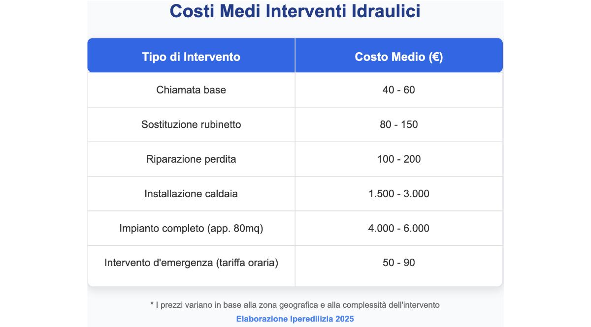 costi medi interventi idraulico