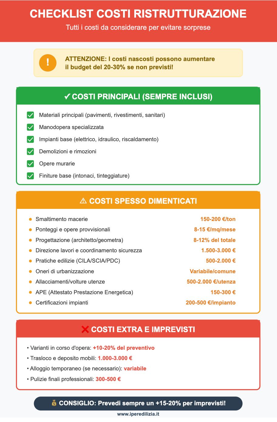 Checklist completa costi ristrutturazione casa 2025- costi principali, spesso dimenticati e imprevisti con prezzi dettagliati