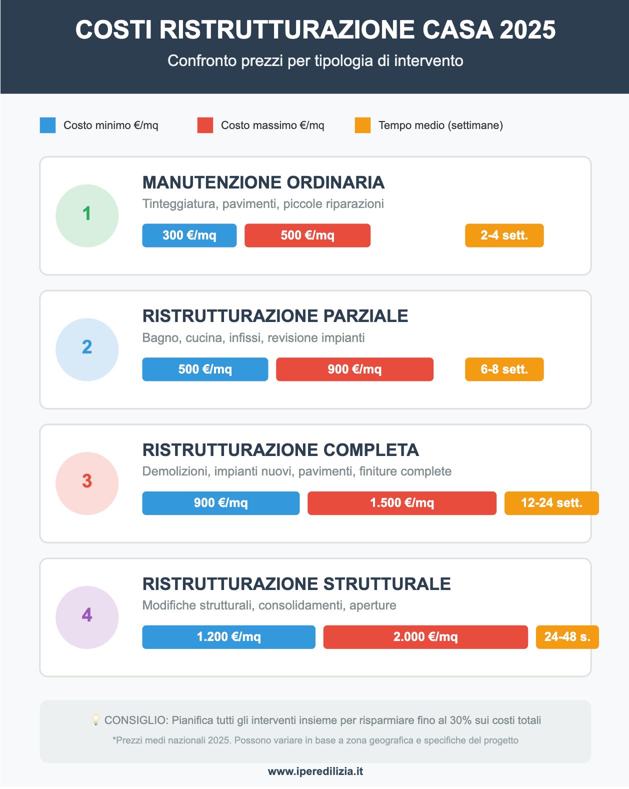 Infografica costi ristrutturazione casa 2025 per tipologia di intervento: manutenzione ordinaria, parziale, completa e strutturale con prezzi al metro quadro